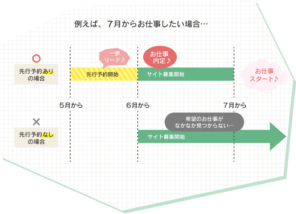 例えば、7月からお仕事したい場合