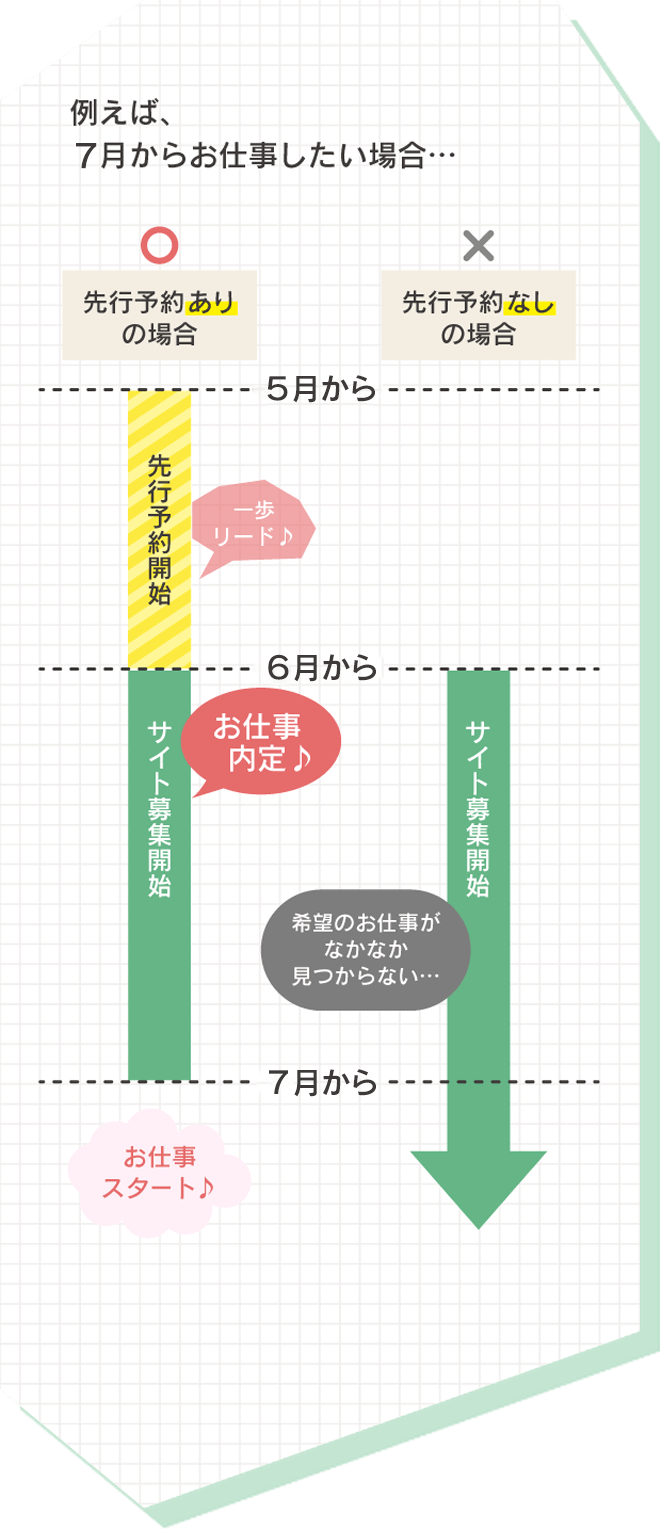 例えば、7月からお仕事したい場合