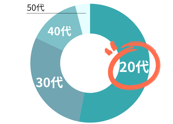 西表島の年齢比