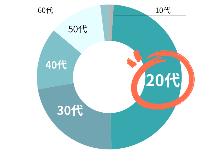 登別温泉で働いたスタッフさんの年齢比