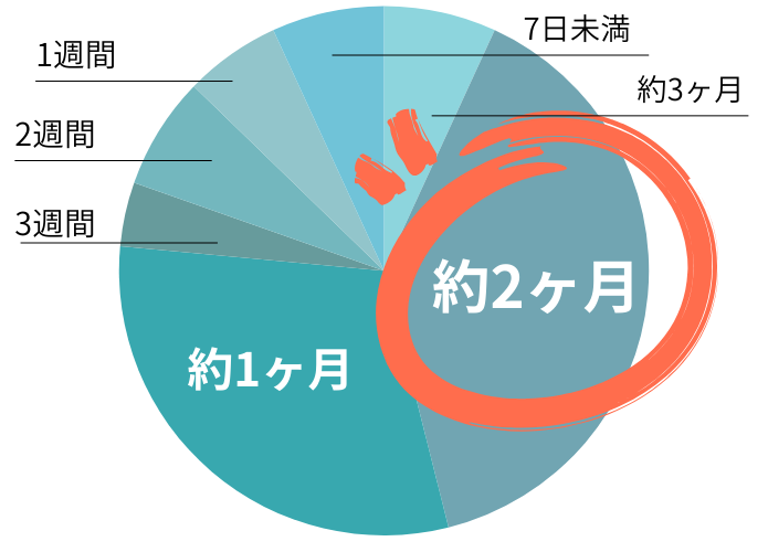 リゾートバイト　春休み期間中の就業データ