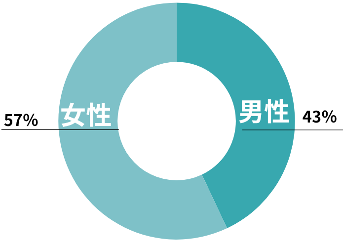 西表島の男女比