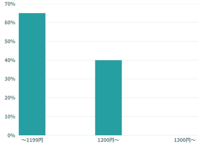 西表島の平均時給