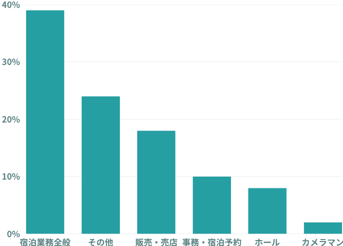 西表島の職種データ