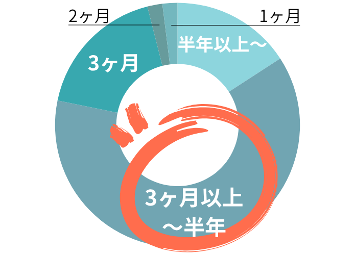 西表島のリゾートバイト期間