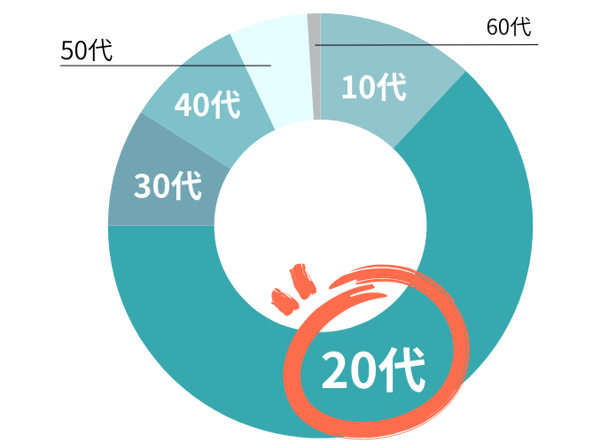 年末年始の年齢比