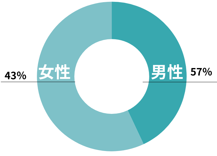 年末年始の男女比