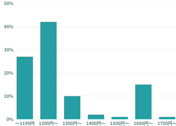 リゾートバイト年末年始の時給