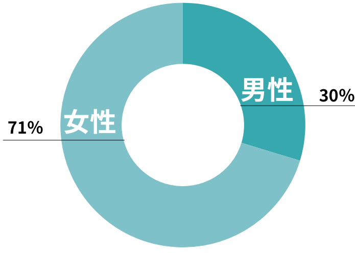リゾートバイトの男女比