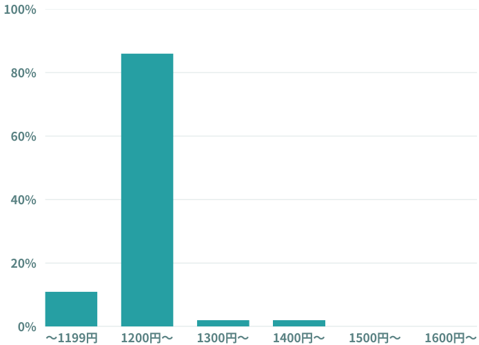 登別温泉の時給