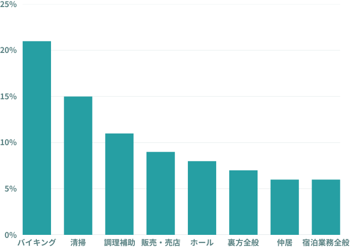 登別温泉　職種データ