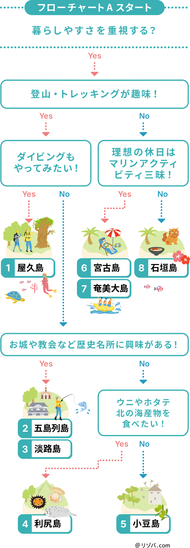 フローチャートA