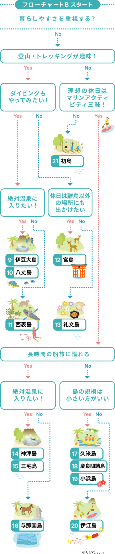 フローチャートB