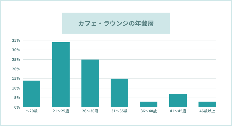 カフェ・ラウンジの年齢層