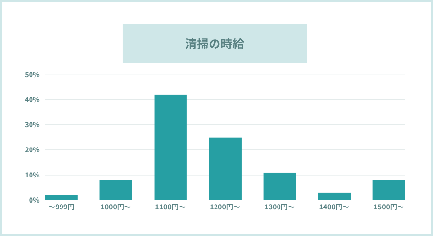 清掃のお給料