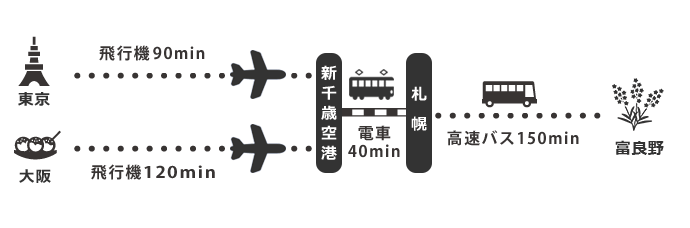 富良野アクセスマップ