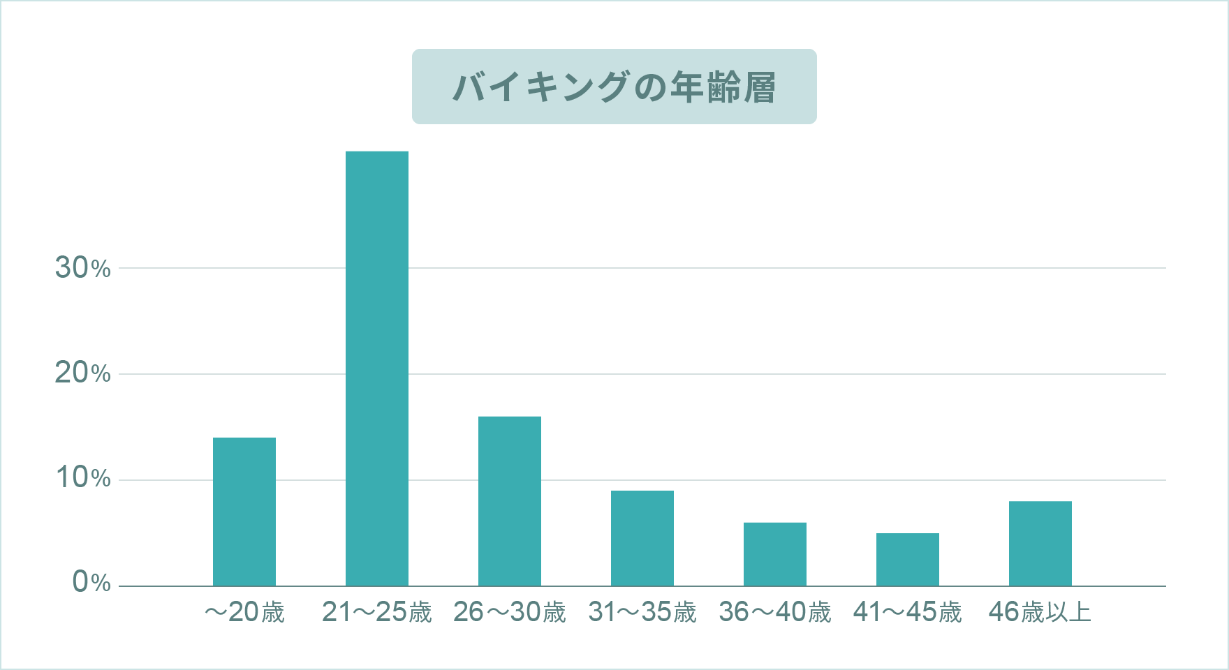 バイキングの年齢層