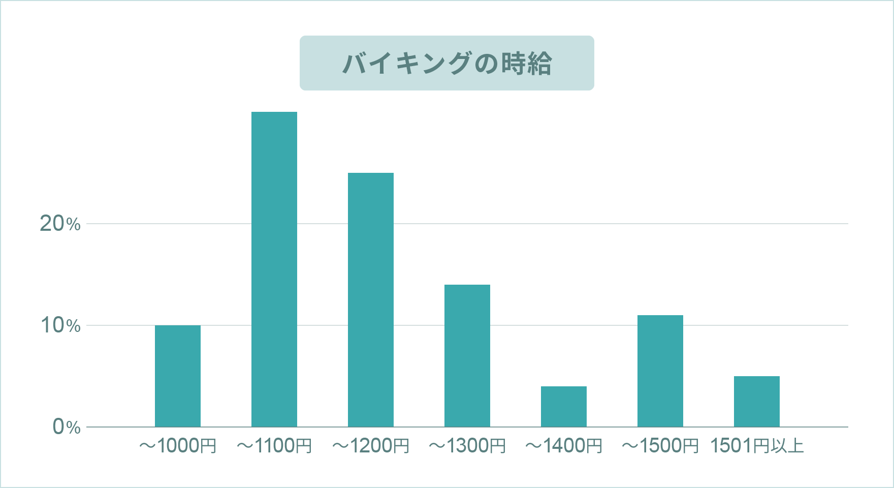 バイキングのお給料