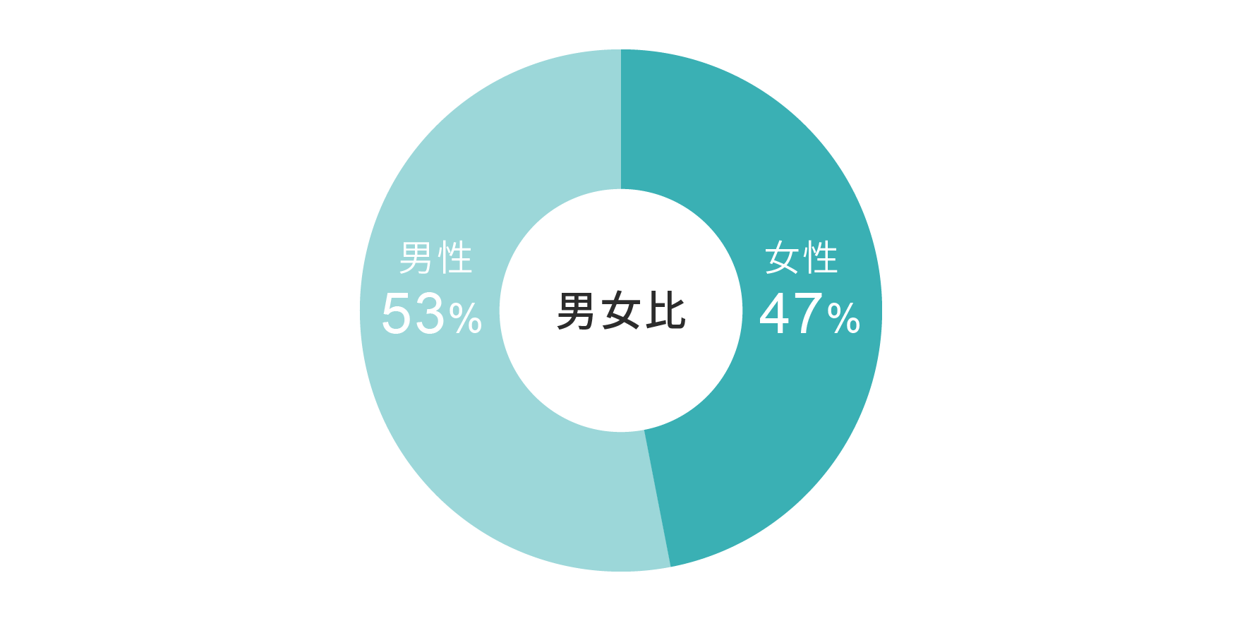 バイキングの男女比