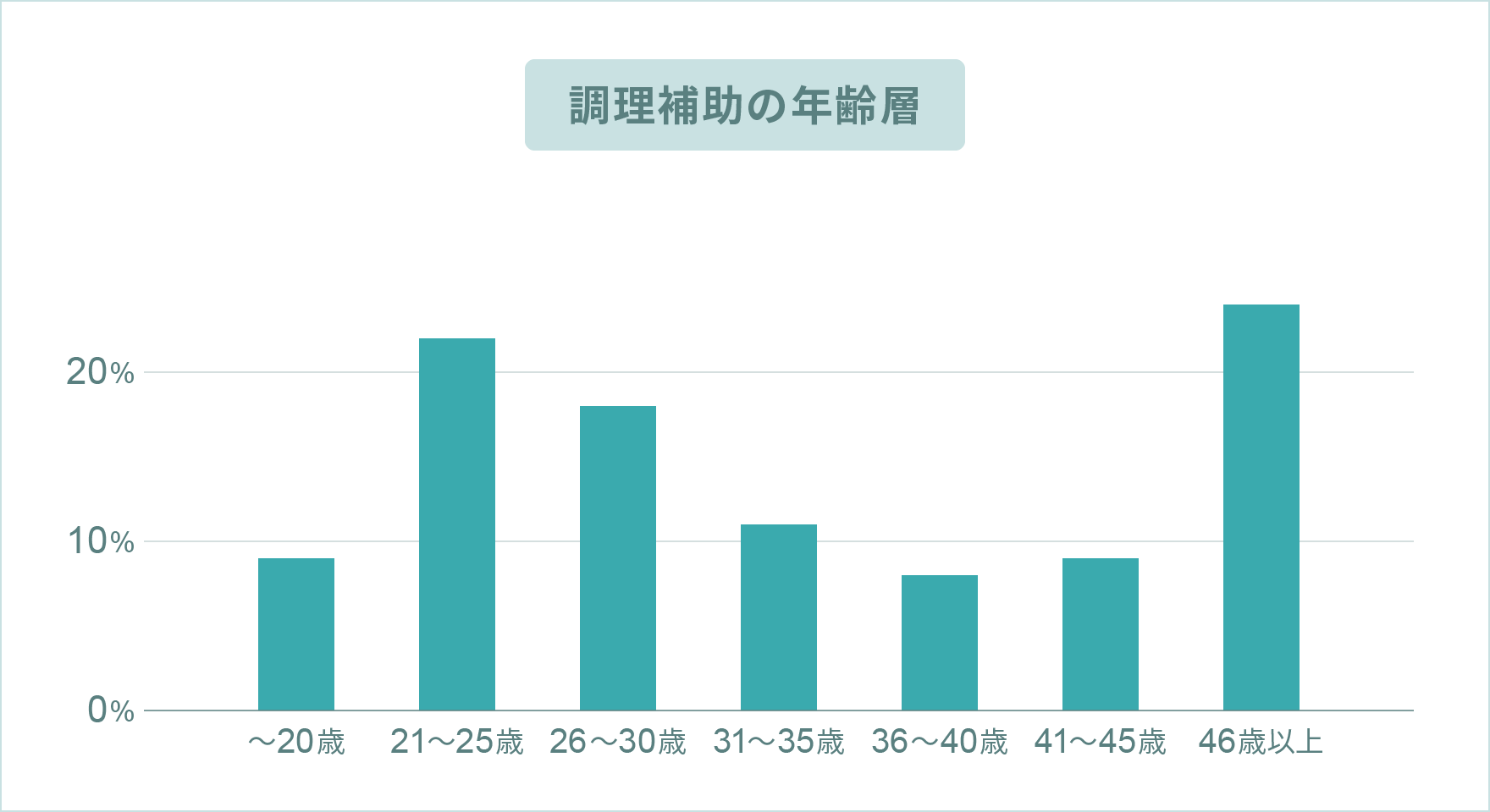 調理補助の年齢層