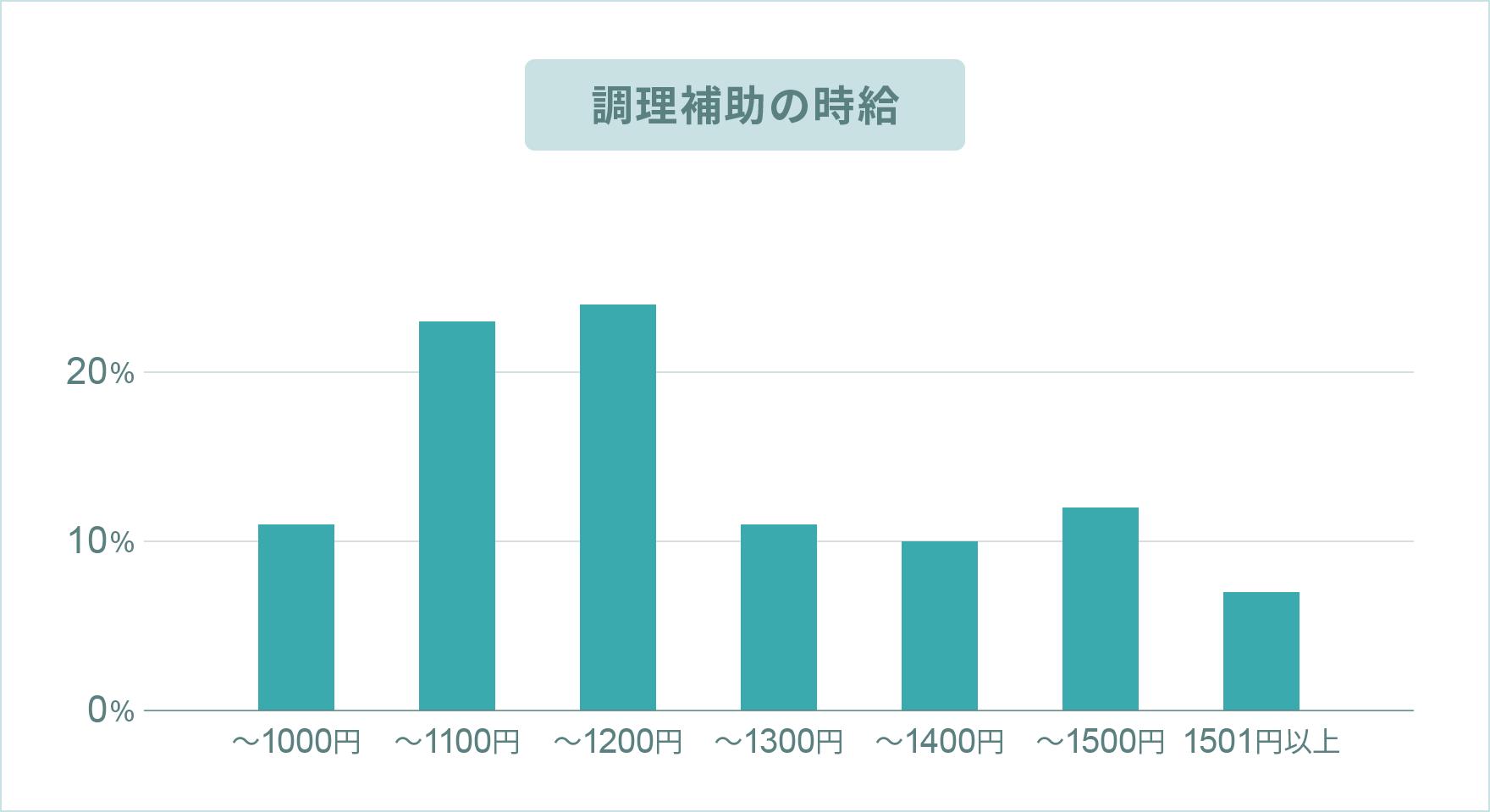 調理補助の時給