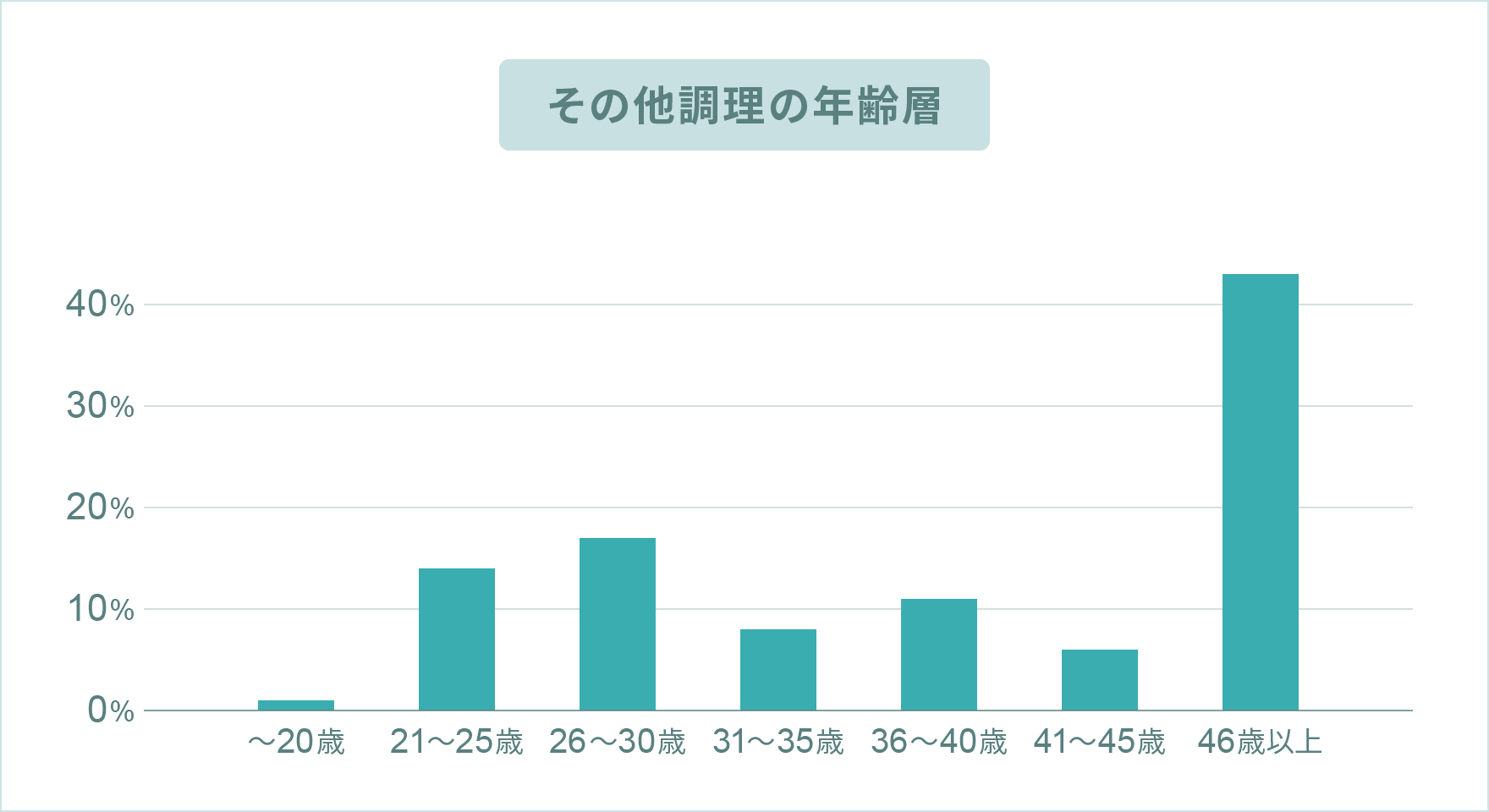 その他調理の年齢層