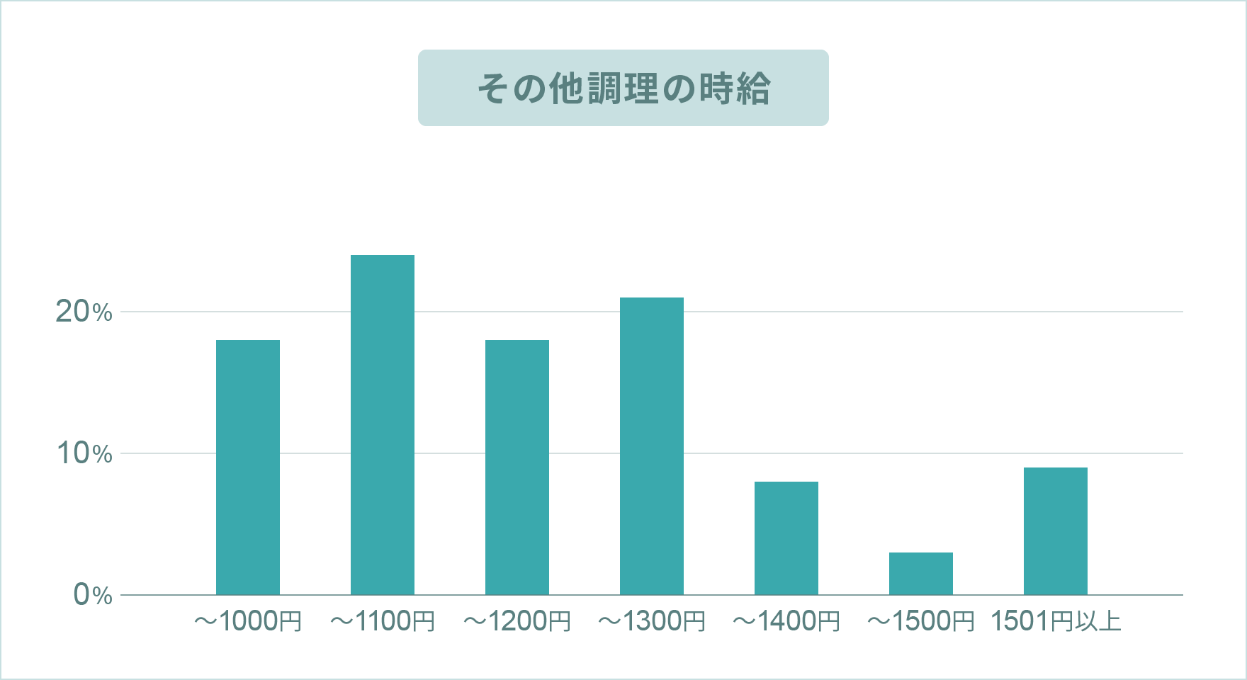 その他調理のお給料