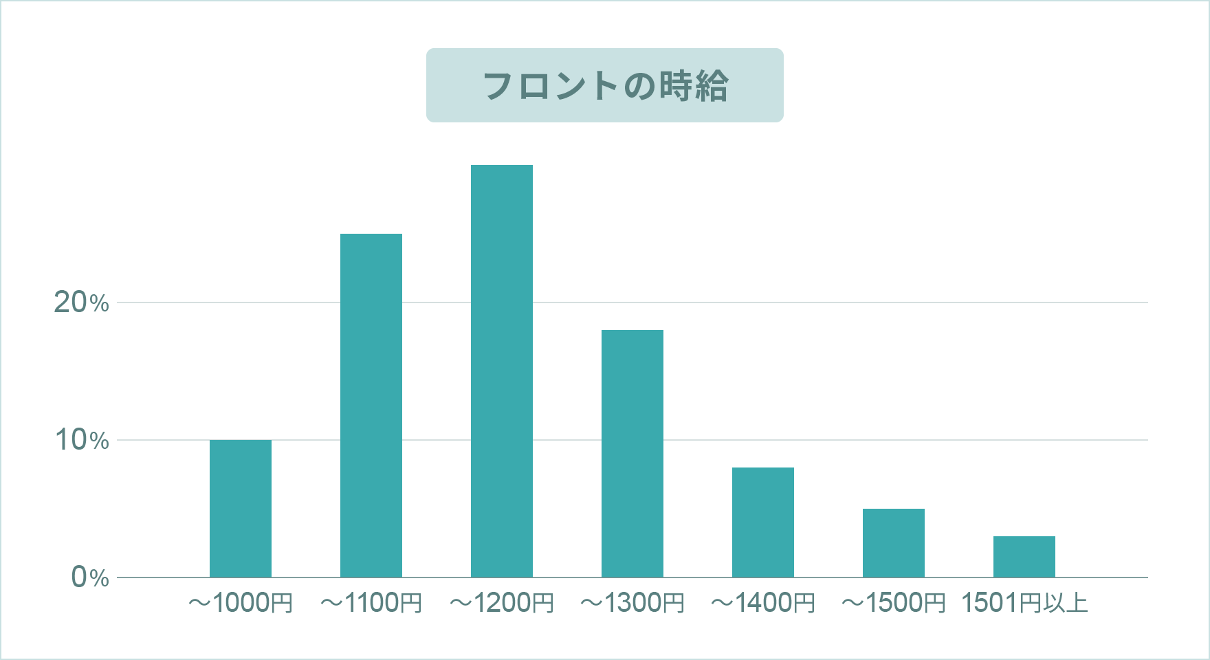 フロントの時給