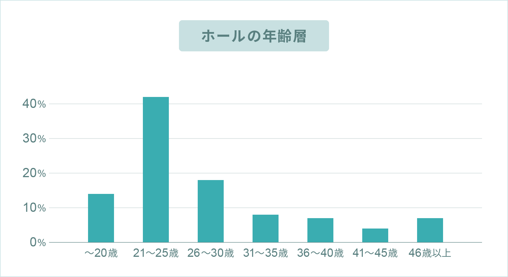 ホールの年齢層