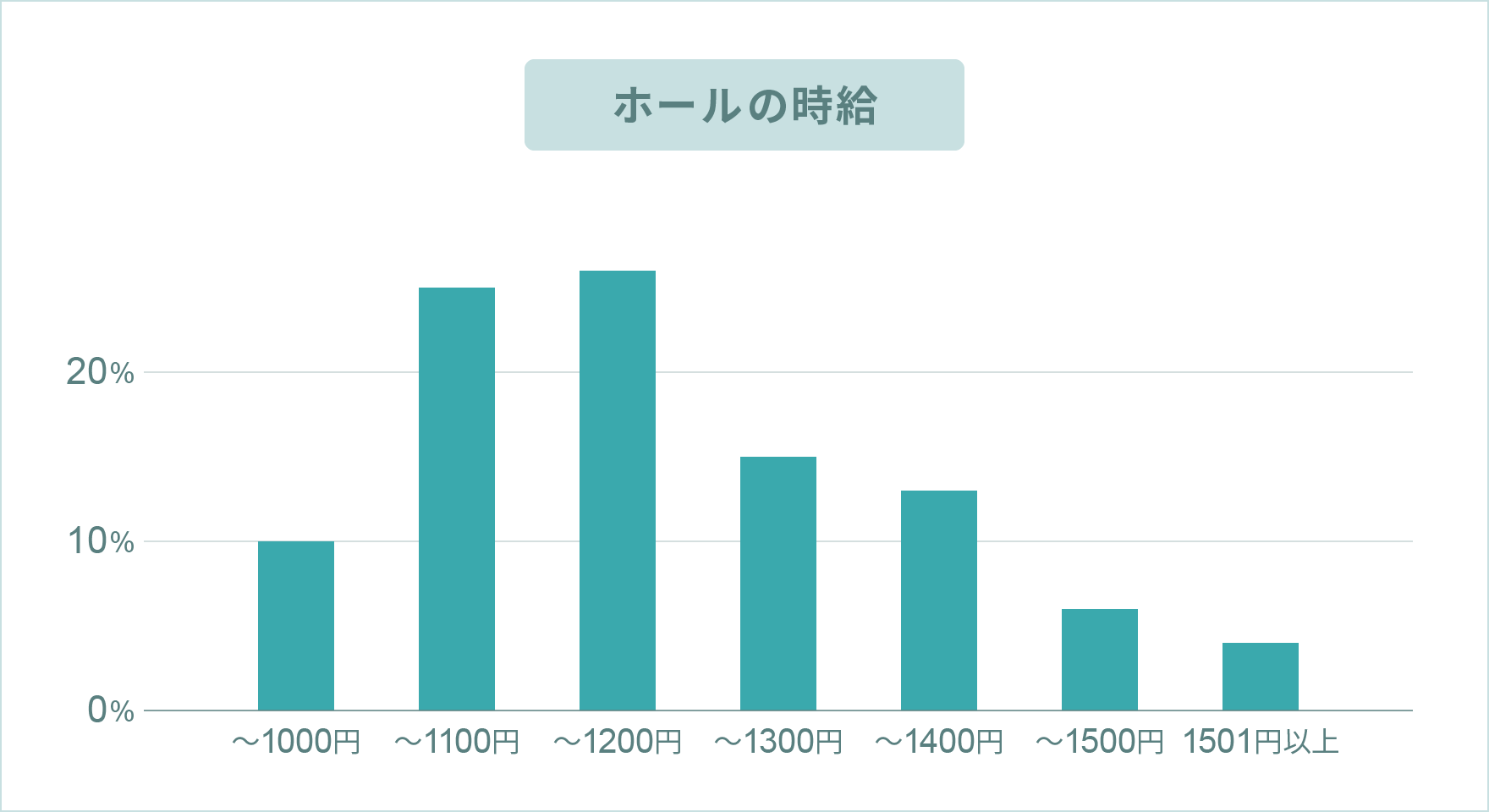 ホールの給料