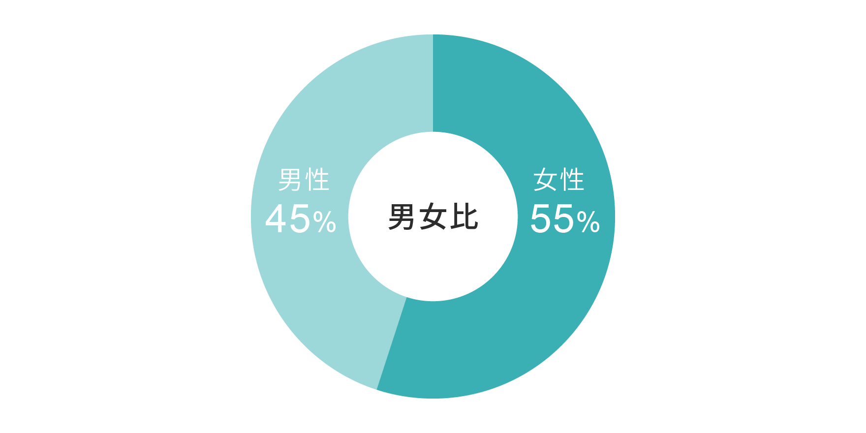 ホールの男女比