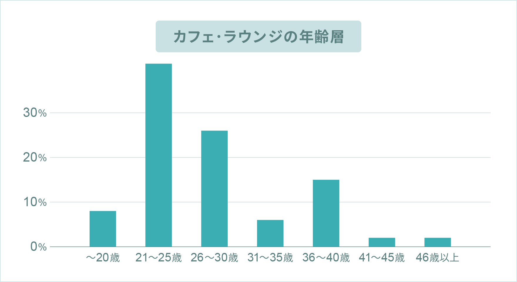 カフェ・ラウンジの年齢層