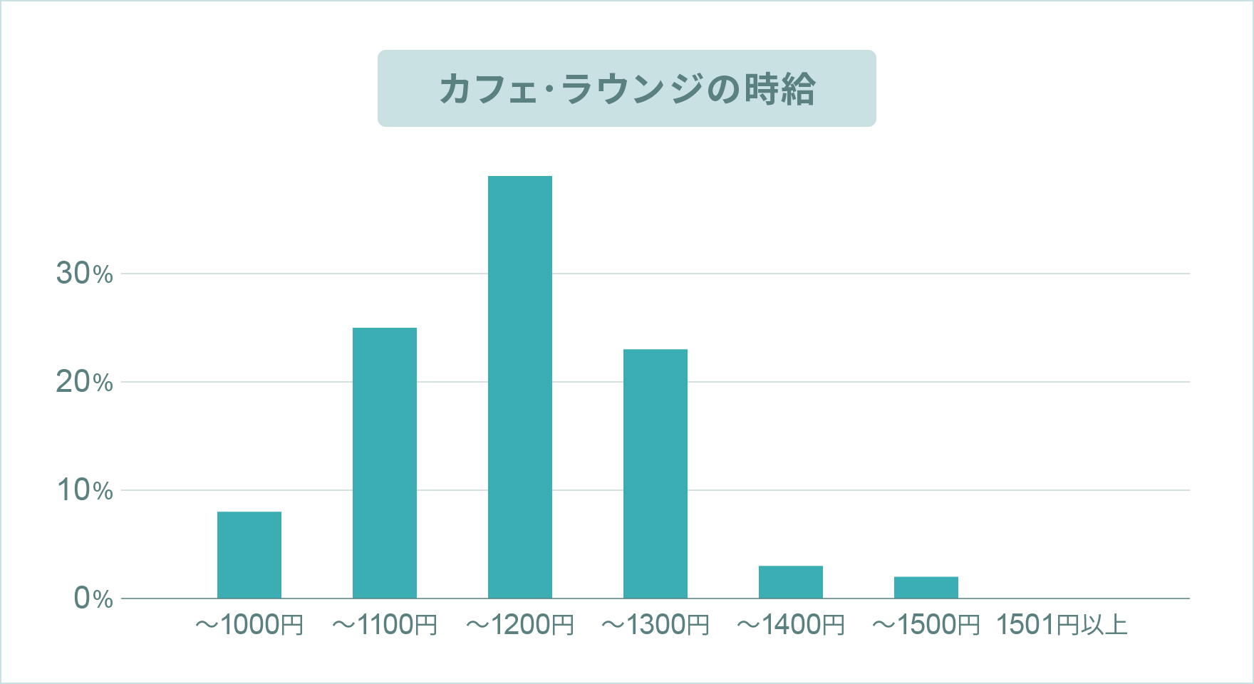 カフェ・ラウンジのお給料