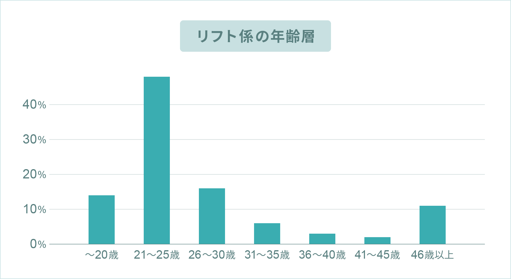 リフト係の年齢層