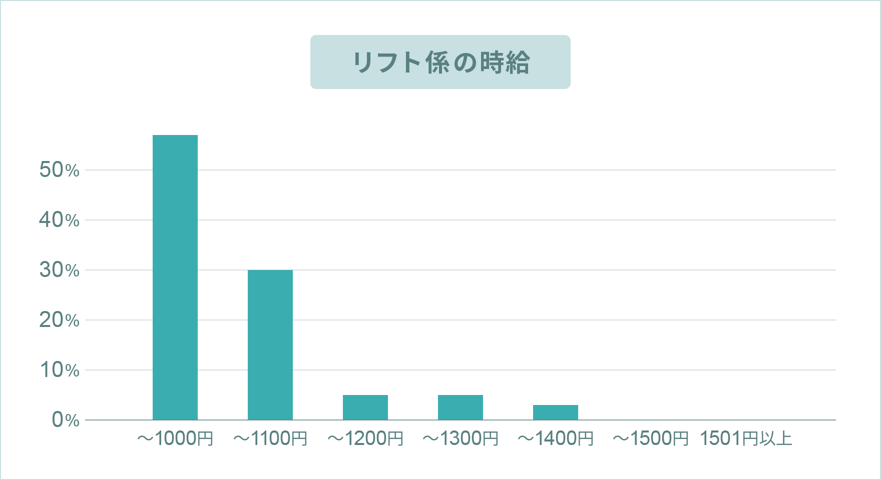 リフト係のお給料