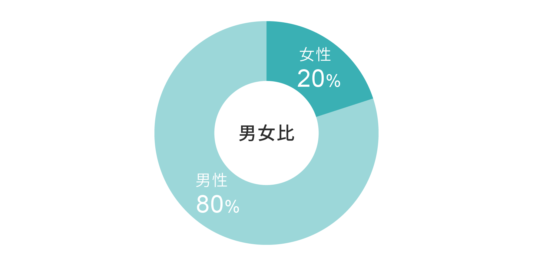 リフト係の男女比