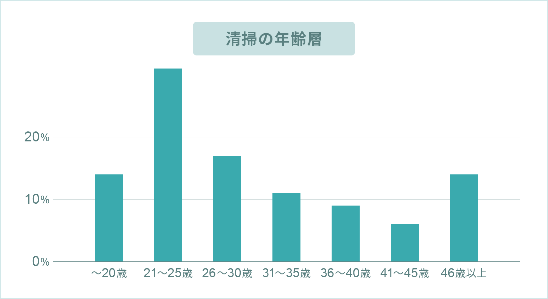 清掃の年齢層