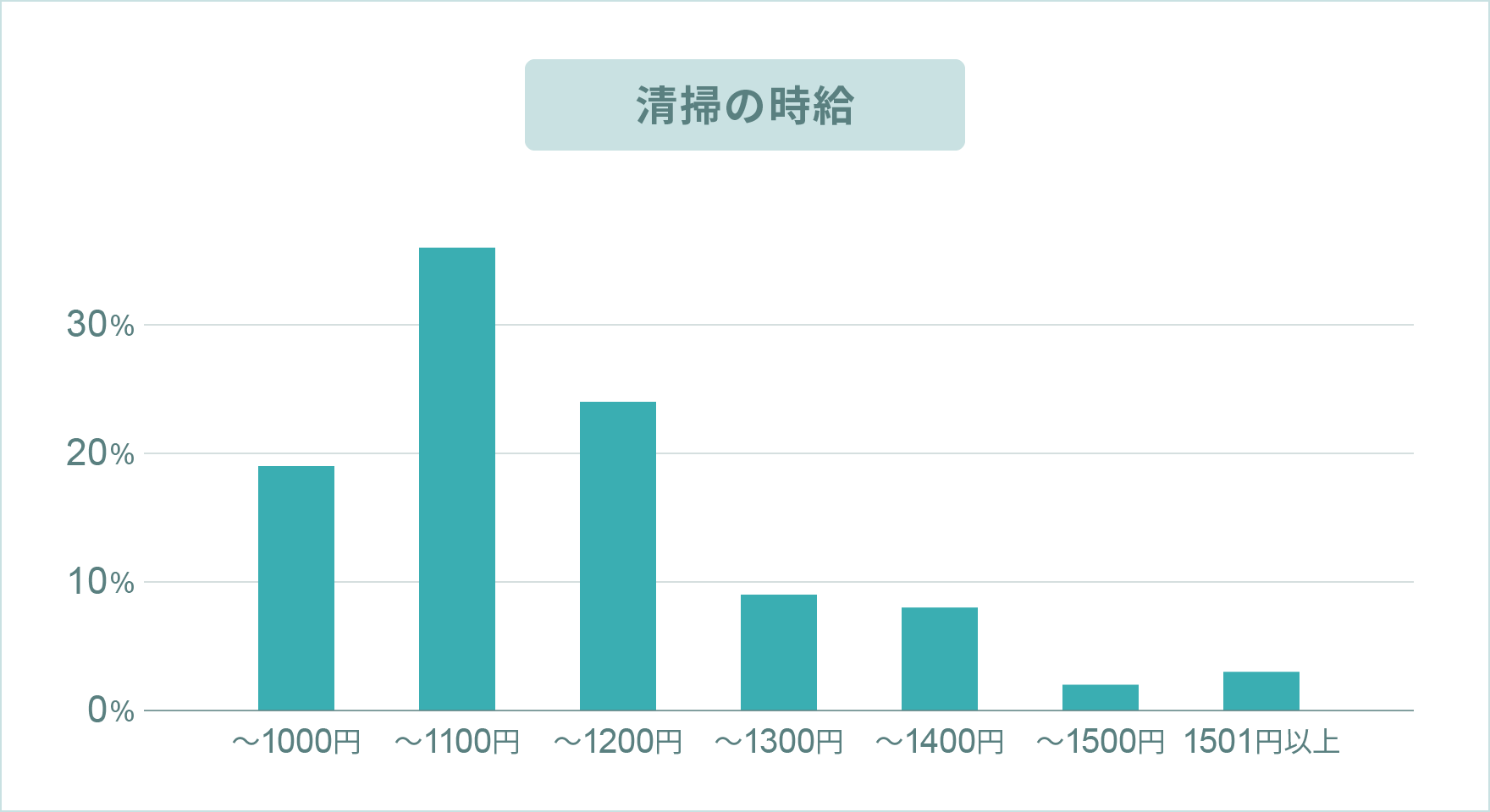 清掃のお給料