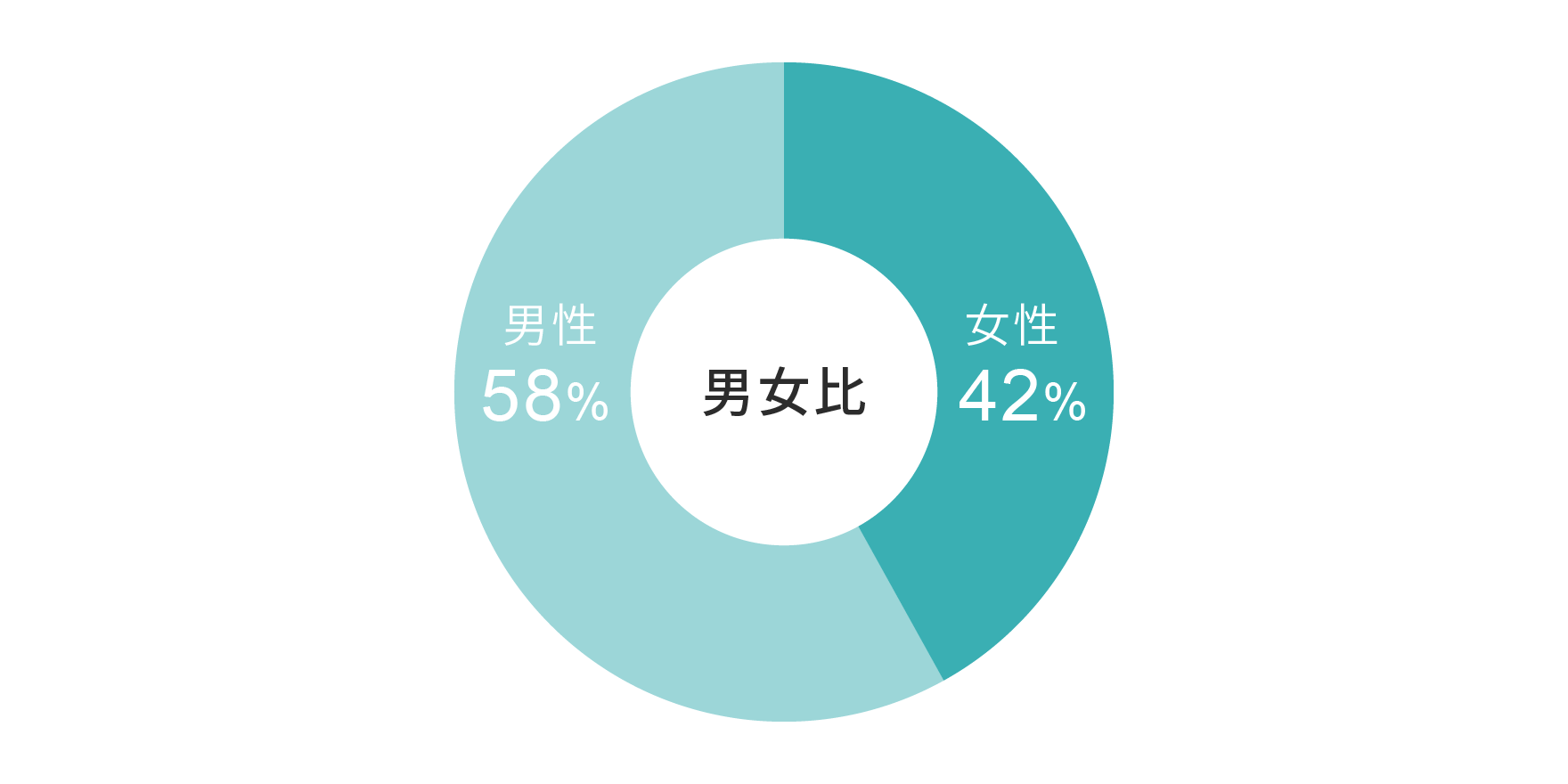 清掃の男女比