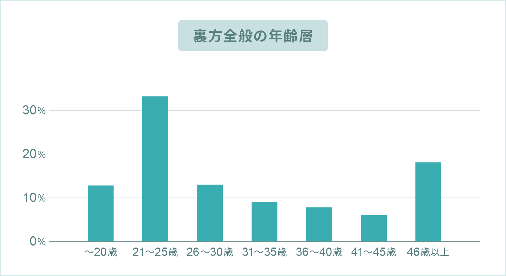 裏方全般の年齢層