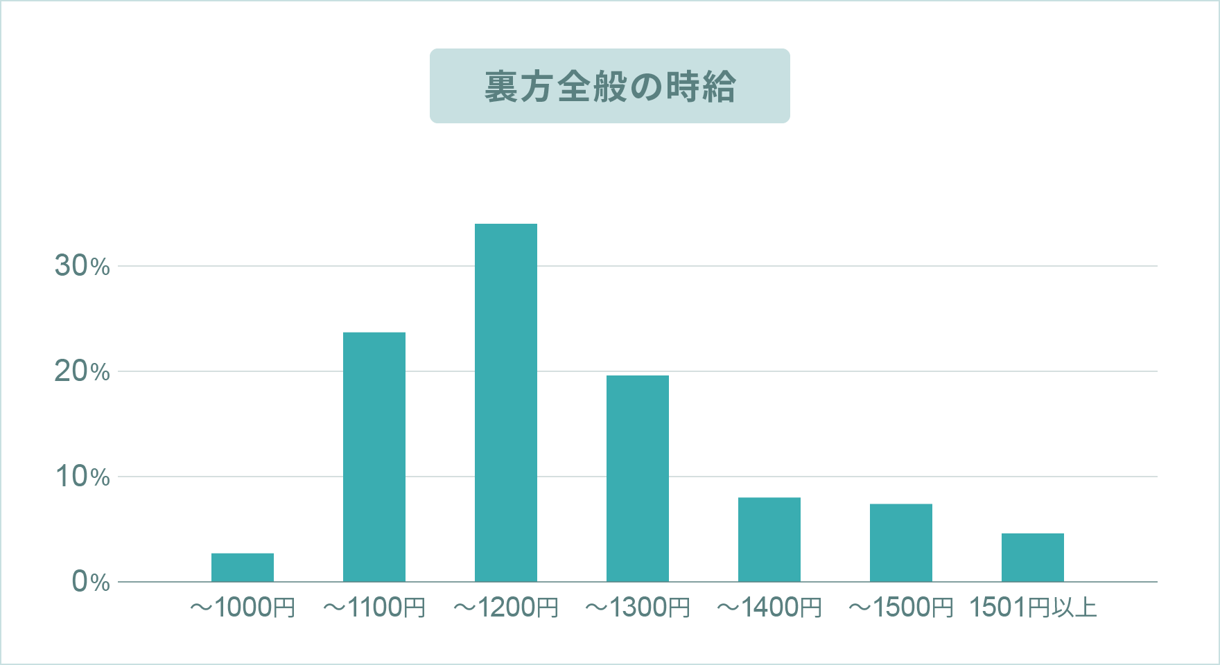 裏方全般のお給料