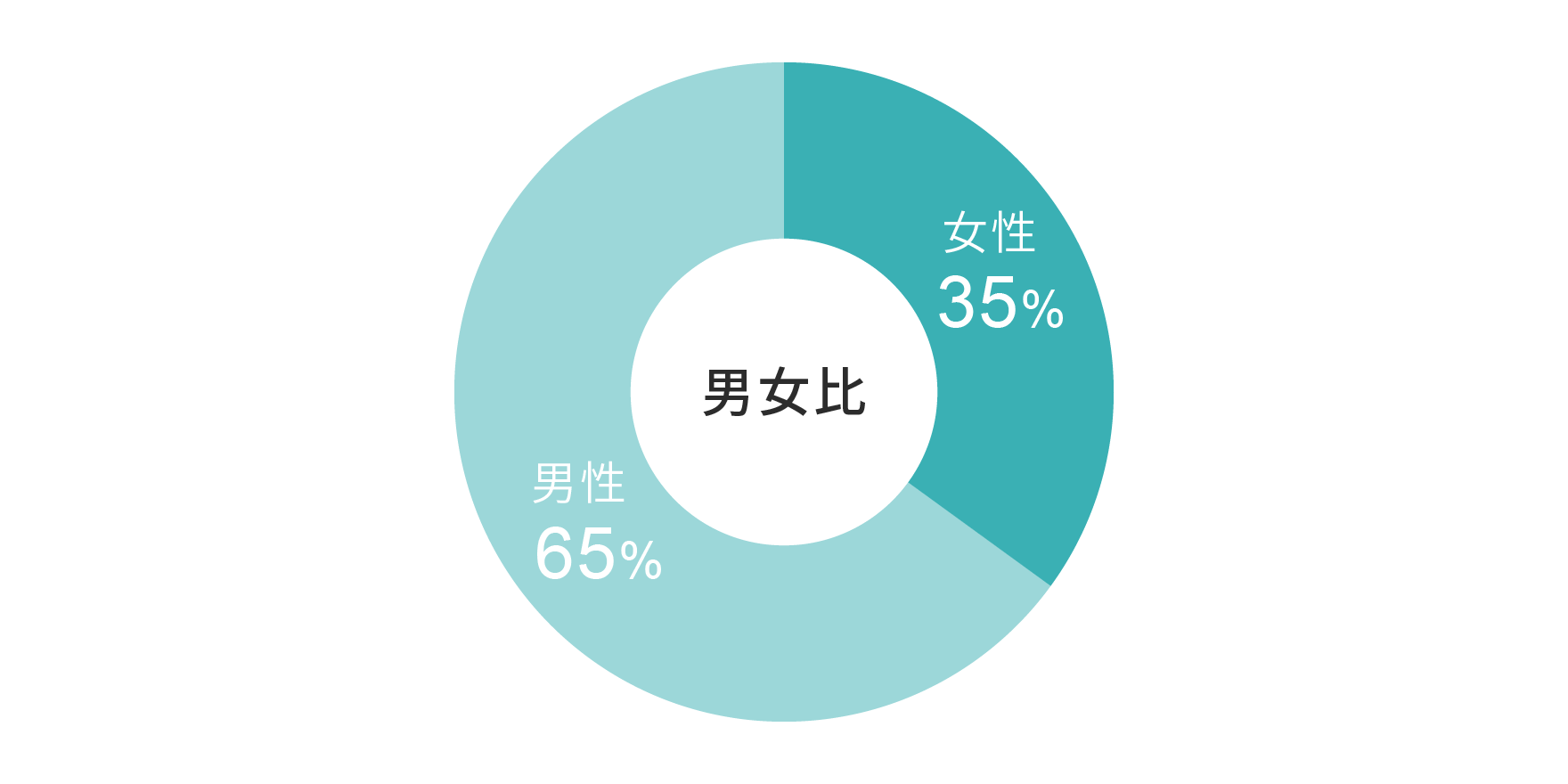 清掃の男女比