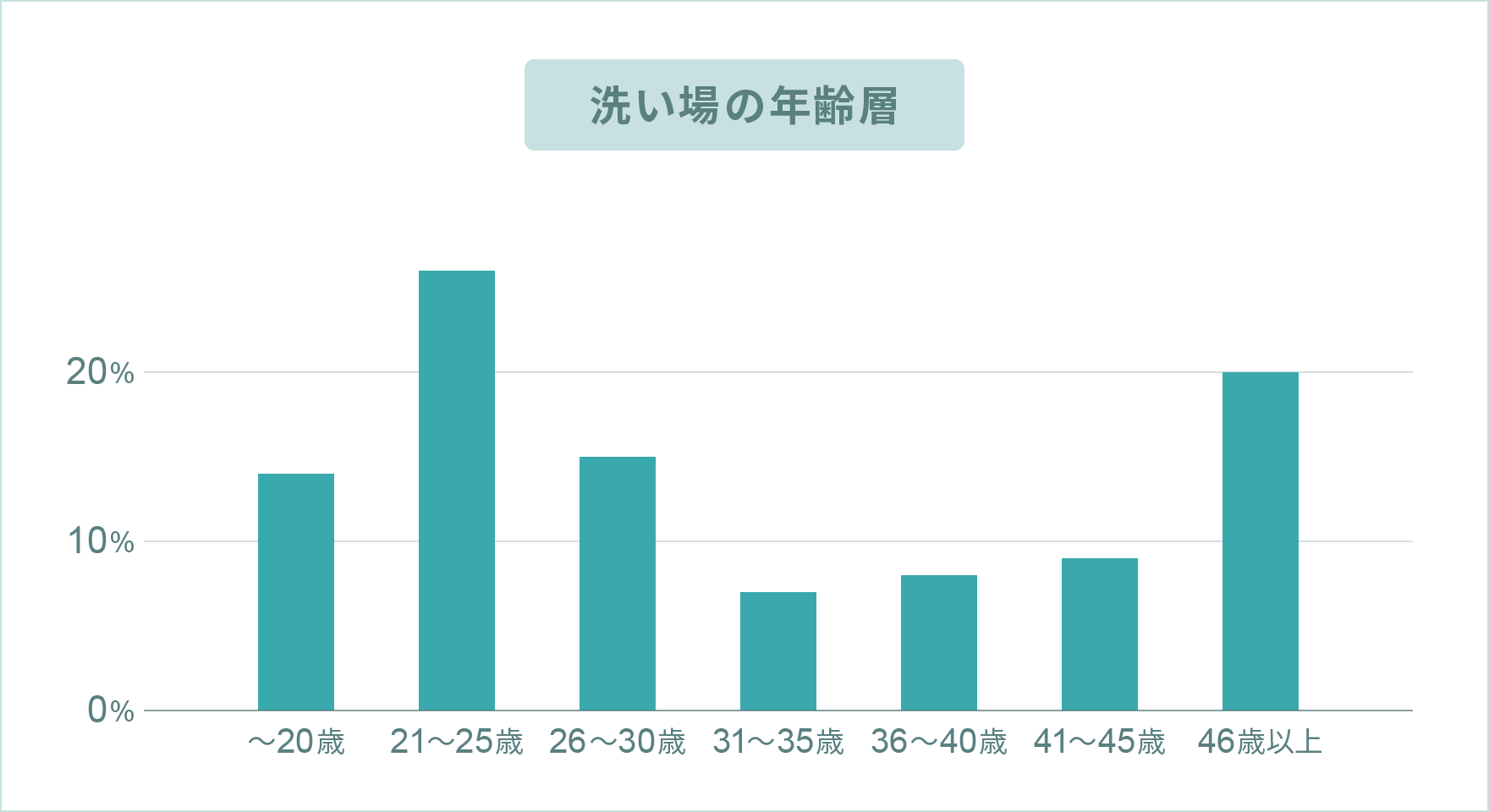 洗い場の年齢層