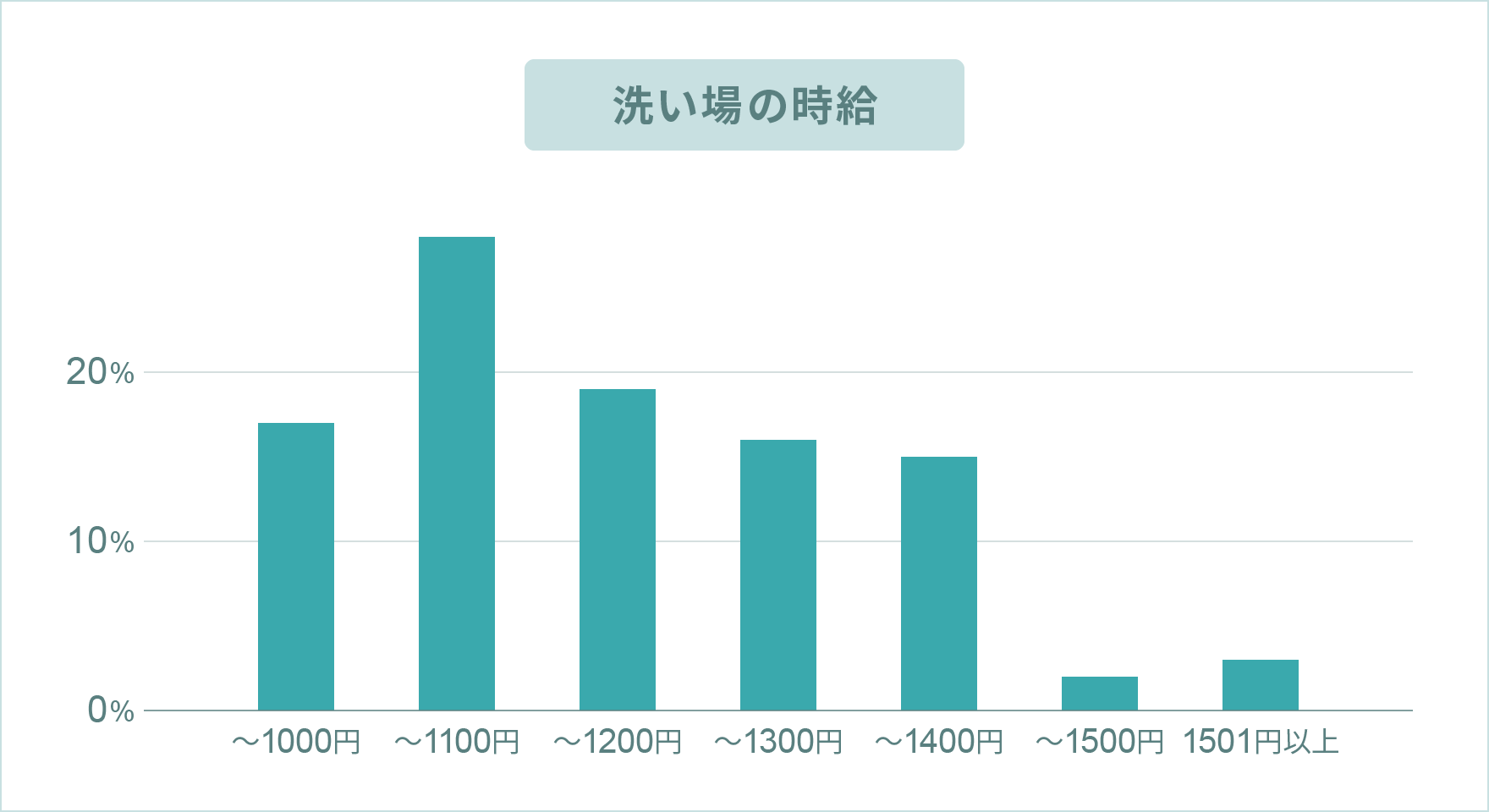 洗い場のお給料