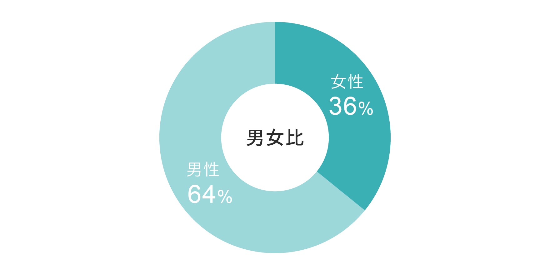 洗い場の男女比