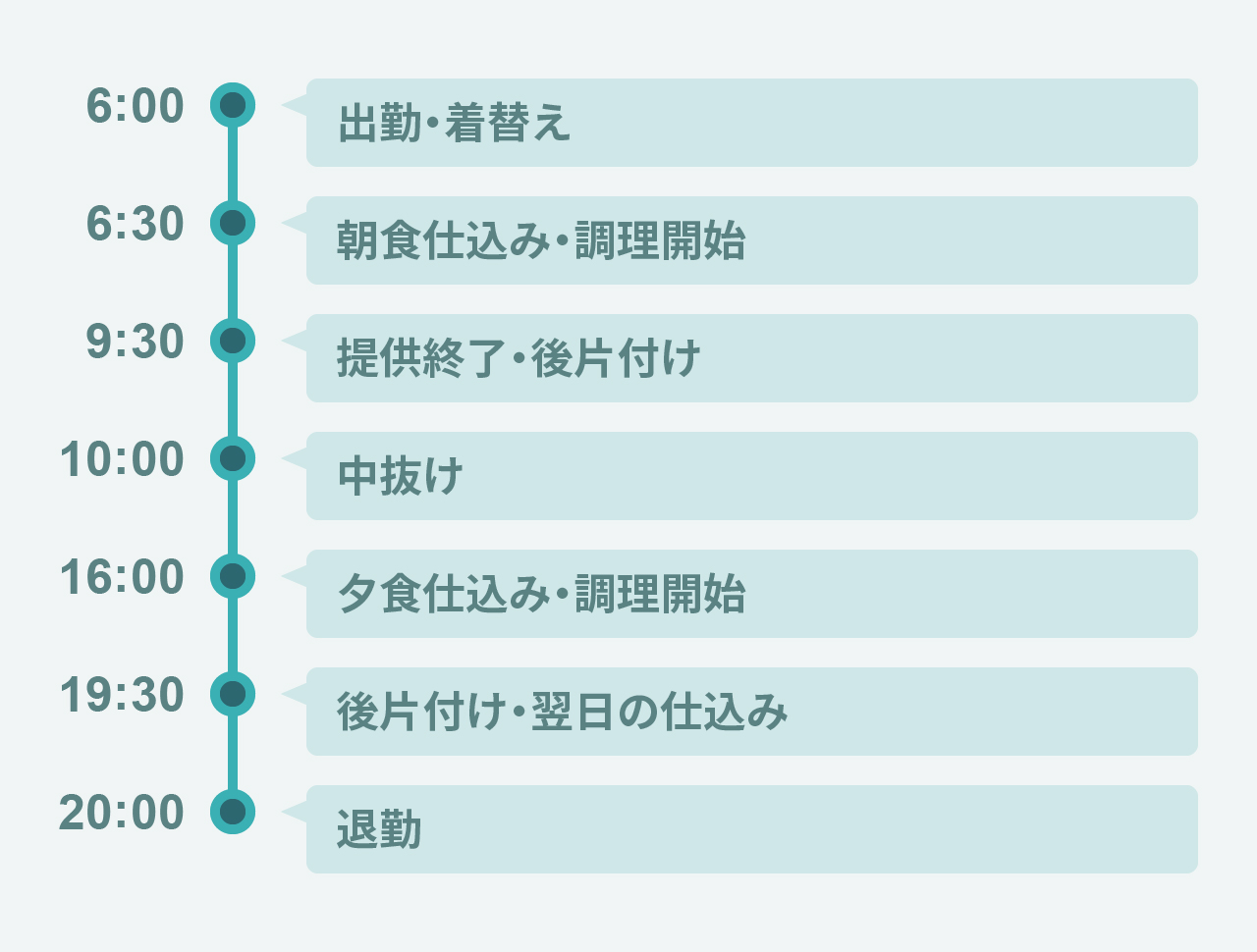 その他調理の１日の流れ