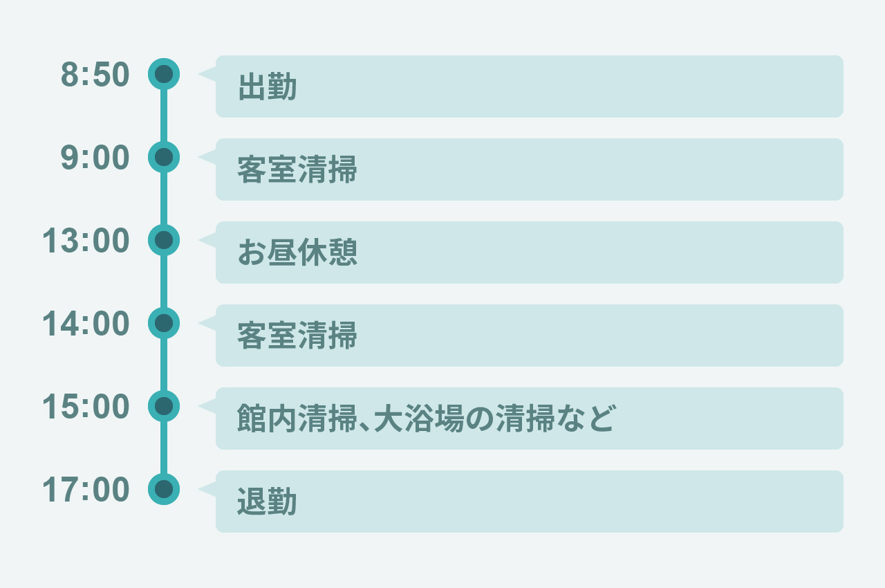 清掃の一日の流れ