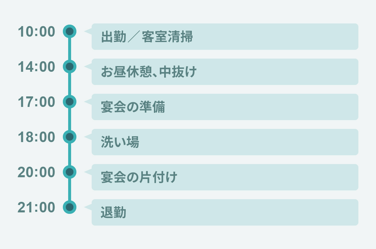 裏方全般の一日の流れ