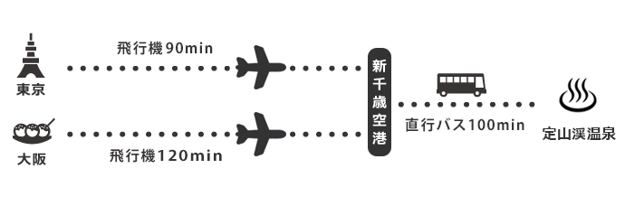 小定山渓温泉へのアクセス