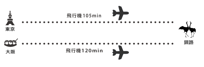 釧路のアクセス